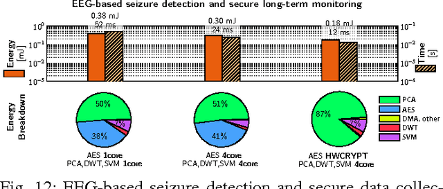 Figure 4 for An IoT Endpoint System-on-Chip for Secure and Energy-Efficient Near-Sensor Analytics
