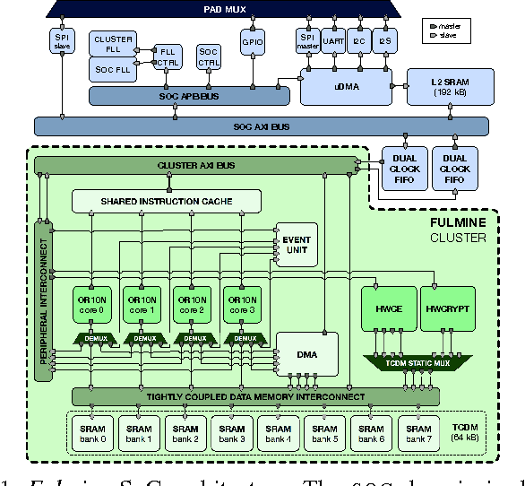 Figure 1 for An IoT Endpoint System-on-Chip for Secure and Energy-Efficient Near-Sensor Analytics