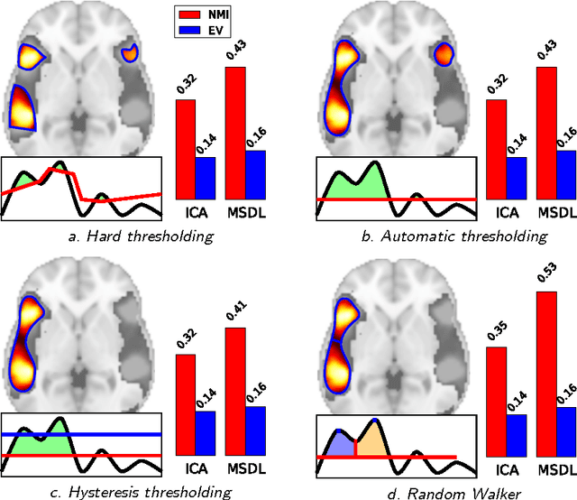 Figure 2 for Region segmentation for sparse decompositions: better brain parcellations from rest fMRI