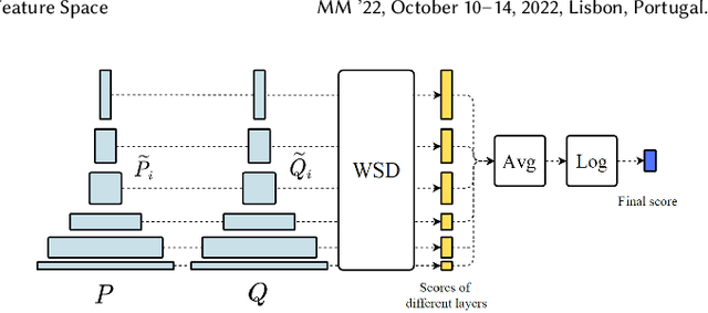 Figure 1 for DeepWSD: Projecting Degradations in Perceptual Space to Wasserstein Distance in Deep Feature Space