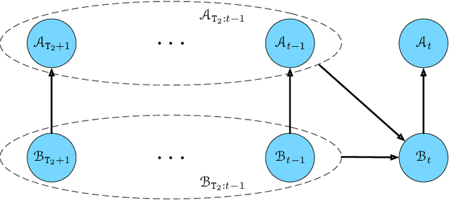 Figure 4 for Self-fulfilling Bandits: Endogeneity Spillover and Dynamic Selection in Algorithmic Decision-making