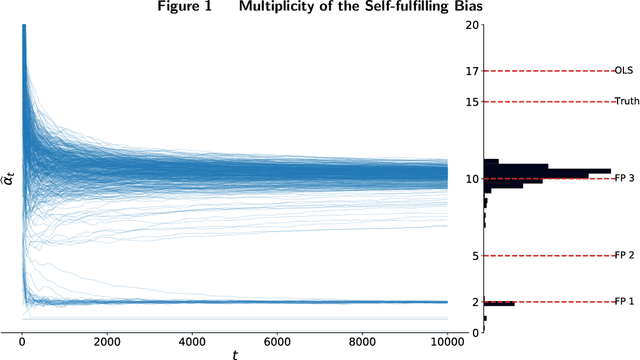 Figure 1 for Self-fulfilling Bandits: Endogeneity Spillover and Dynamic Selection in Algorithmic Decision-making