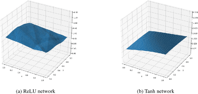 Figure 1 for On the Selection of Initialization and Activation Function for Deep Neural Networks