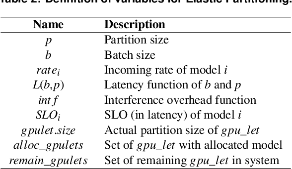 Figure 4 for Multi-model Machine Learning Inference Serving with GPU Spatial Partitioning