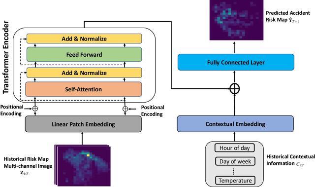 Figure 2 for Traffic Accident Risk Forecasting using Contextual Vision Transformers