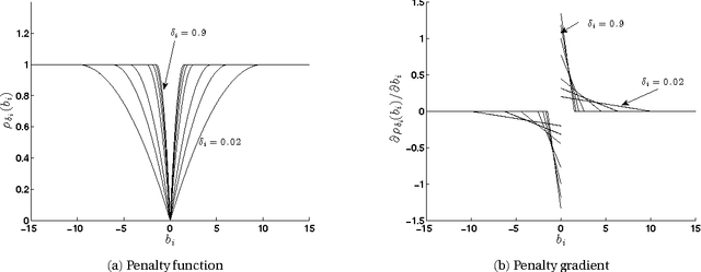 Figure 2 for Regularization vs. Relaxation: A conic optimization perspective of statistical variable selection