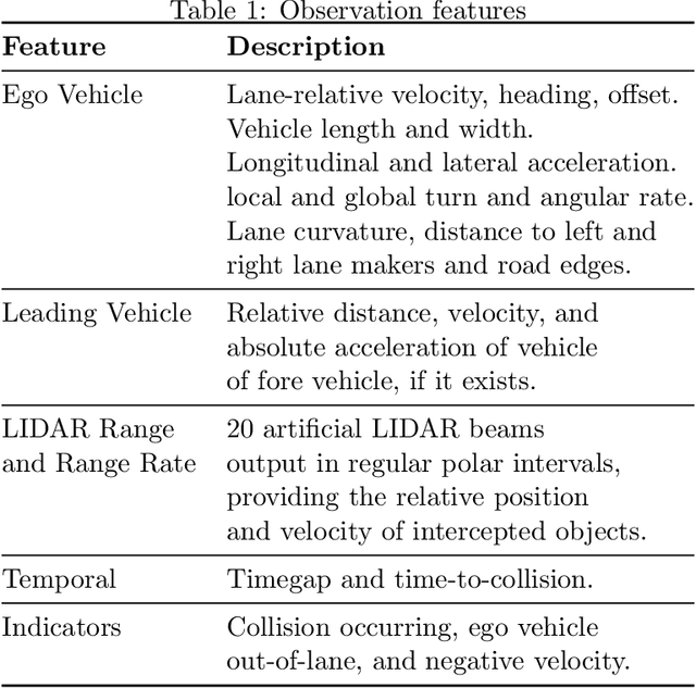 Figure 1 for Modeling Human Driving Behavior through Generative Adversarial Imitation Learning