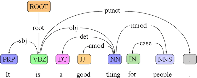 Figure 1 for Syntax-aware Data Augmentation for Neural Machine Translation