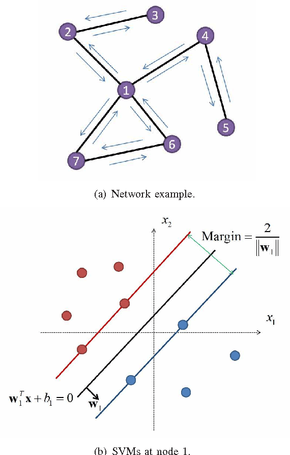 Figure 1 for Game-Theoretic Design of Secure and Resilient Distributed Support Vector Machines with Adversaries