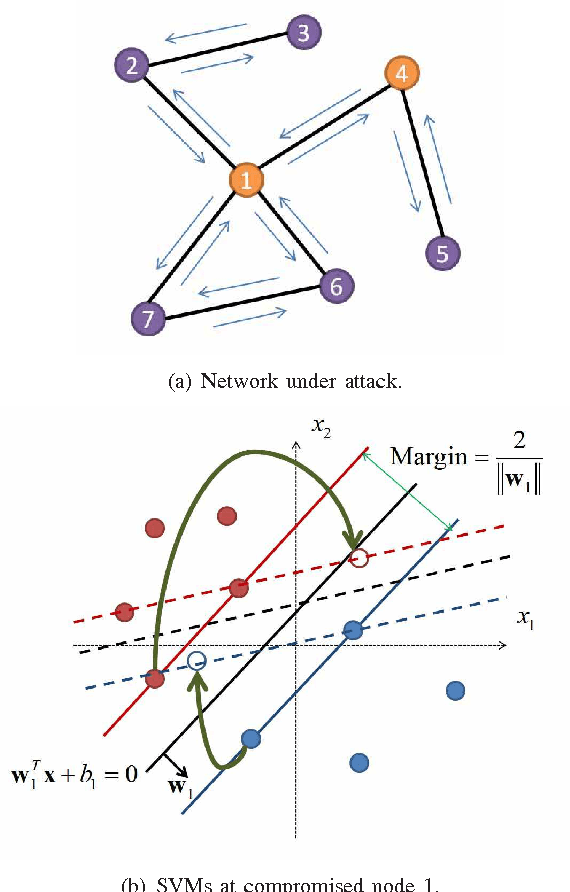 Figure 2 for Game-Theoretic Design of Secure and Resilient Distributed Support Vector Machines with Adversaries