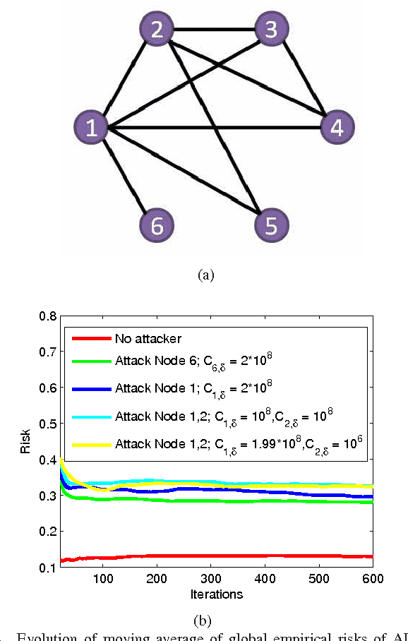 Figure 4 for Game-Theoretic Design of Secure and Resilient Distributed Support Vector Machines with Adversaries