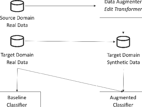 Figure 3 for Fast Cross-domain Data Augmentation through Neural Sentence Editing