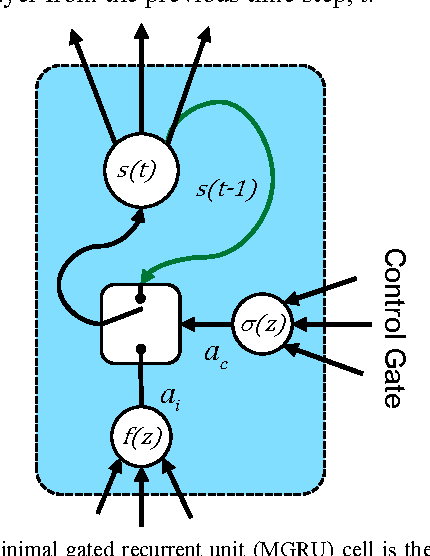 Figure 1 for Parameter Compression of Recurrent Neural Networks and Degradation of Short-term Memory