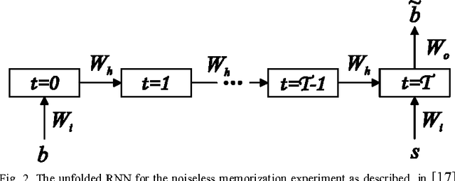 Figure 2 for Parameter Compression of Recurrent Neural Networks and Degradation of Short-term Memory