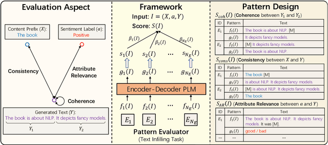 Figure 1 for CTRLEval: An Unsupervised Reference-Free Metric for Evaluating Controlled Text Generation