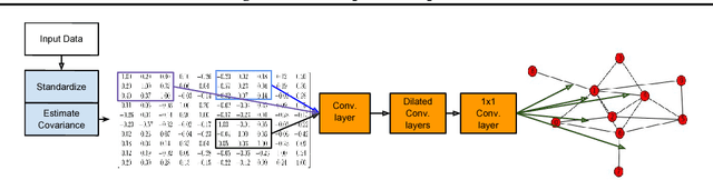 Figure 3 for Learning to Discover Sparse Graphical Models