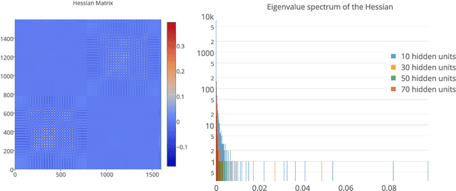 Figure 1 for Eigenvalues of the Hessian in Deep Learning: Singularity and Beyond