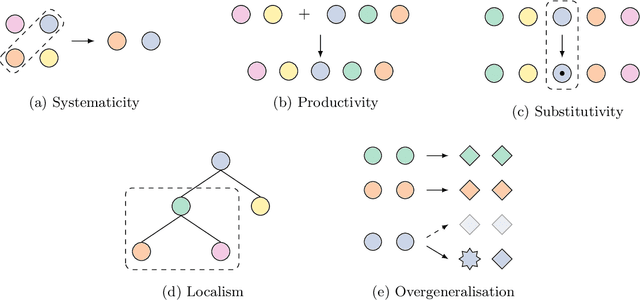 Figure 1 for The compositionality of neural networks: integrating symbolism and connectionism