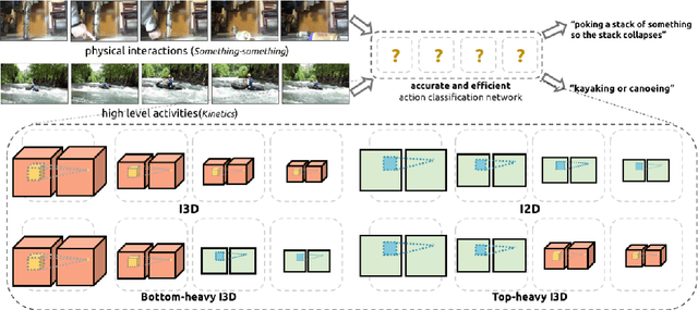 Figure 1 for Rethinking Spatiotemporal Feature Learning: Speed-Accuracy Trade-offs in Video Classification