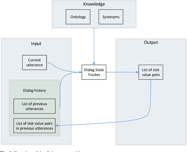 Figure 1 for Robust Dialog State Tracking for Large Ontologies