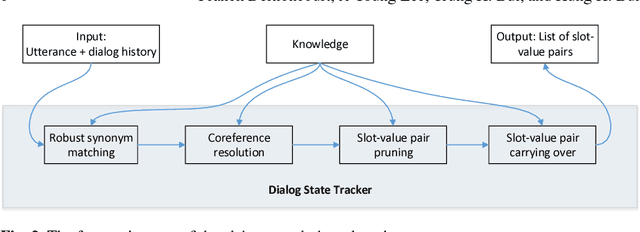 Figure 3 for Robust Dialog State Tracking for Large Ontologies