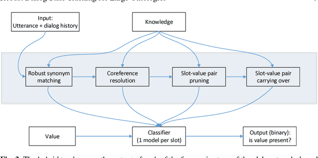 Figure 4 for Robust Dialog State Tracking for Large Ontologies