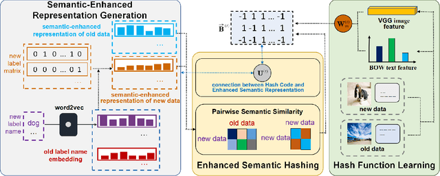 Figure 1 for Online Enhanced Semantic Hashing: Towards Effective and Efficient Retrieval for Streaming Multi-Modal Data