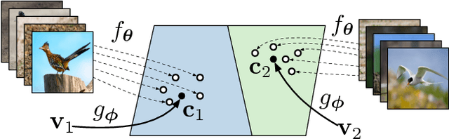 Figure 1 for Prototypical Networks for Few-shot Learning