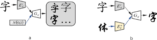 Figure 2 for Multiform Fonts-to-Fonts Translation via Style and Content Disentangled Representations of Chinese Character