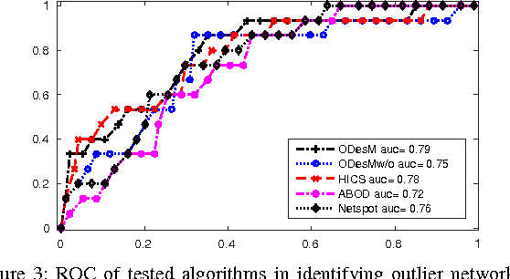 Figure 3 for Outlier Detection from Network Data with Subnetwork Interpretation