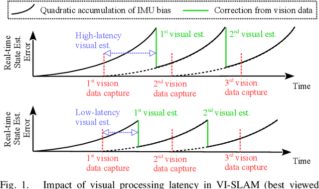 Figure 1 for Closed-Loop Benchmarking of Stereo Visual-Inertial SLAM Systems: Understanding the Impact of Drift and Latency on Tracking Accuracy