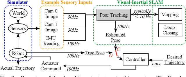 Figure 3 for Closed-Loop Benchmarking of Stereo Visual-Inertial SLAM Systems: Understanding the Impact of Drift and Latency on Tracking Accuracy