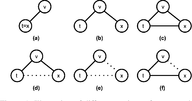 Figure 1 for Accurately Modeling Biased Random Walks on Weighted Graphs Using $\textit{Node2vec+}$