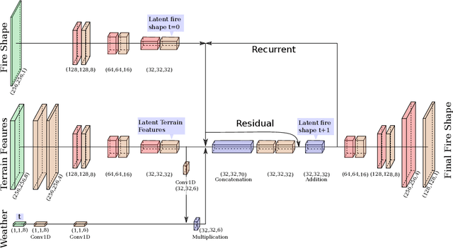 Figure 1 for An Emulation Framework for Fire Front Spread