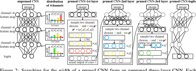 Figure 3 for Network Pruning via Transformable Architecture Search