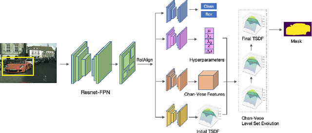 Figure 1 for LevelSet R-CNN: A Deep Variational Method for Instance Segmentation