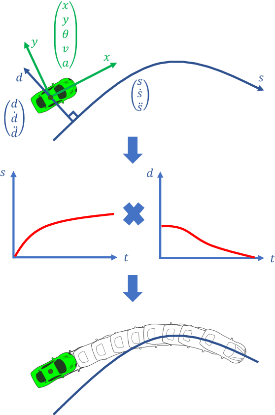 Figure 1 for Optimal Trajectory Generation for Autonomous Vehicles Under Centripetal Acceleration Constraints for In-lane Driving Scenarios