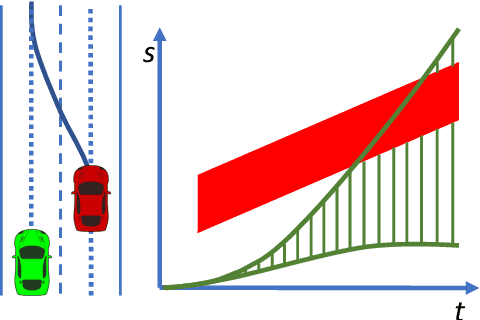 Figure 3 for Optimal Trajectory Generation for Autonomous Vehicles Under Centripetal Acceleration Constraints for In-lane Driving Scenarios