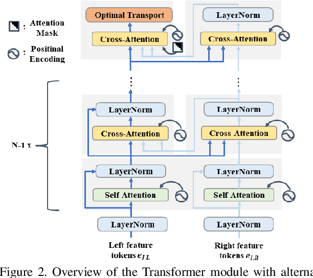 Figure 3 for Revisiting Stereo Depth Estimation From a Sequence-to-Sequence Perspective with Transformers