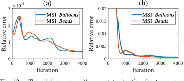 Figure 4 for Self-Supervised Nonlinear Transform-Based Tensor Nuclear Norm for Multi-Dimensional Image Recovery
