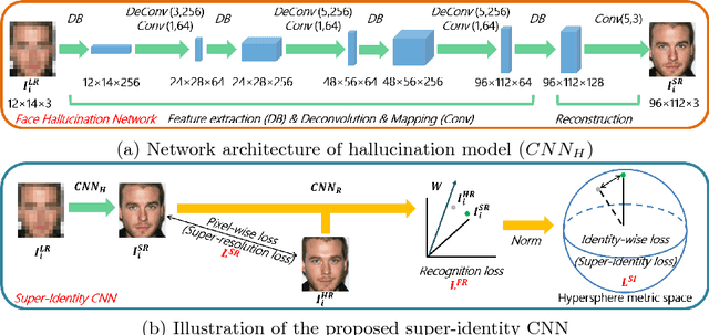 Figure 3 for Super-Identity Convolutional Neural Network for Face Hallucination