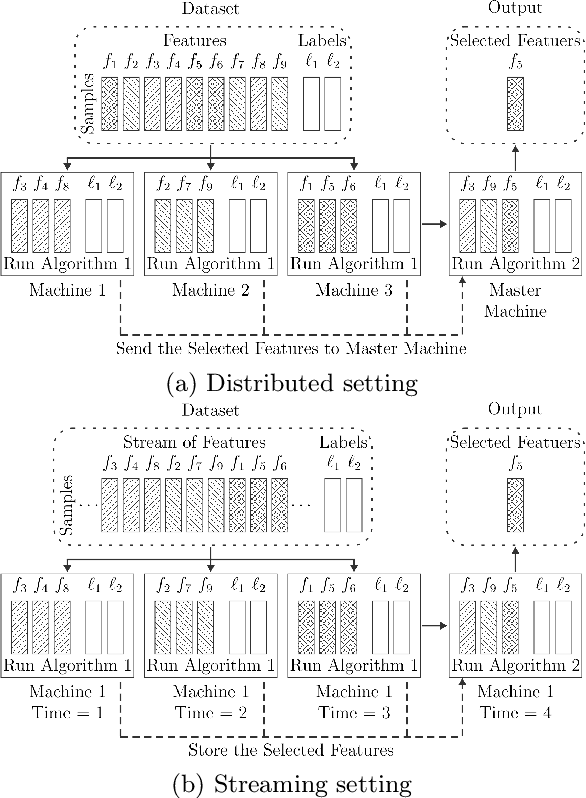 Figure 2 for Distributed Maximization of "Submodular plus Diversity" Functions for Multi-label Feature Selection on Huge Datasets