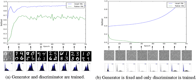 Figure 2 for Probabilistic Generative Adversarial Networks
