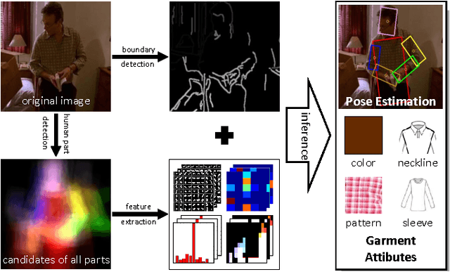 Figure 1 for Unified Structured Learning for Simultaneous Human Pose Estimation and Garment Attribute Classification
