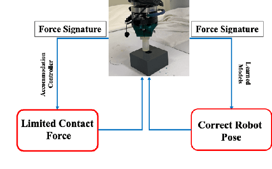 Figure 3 for Design of Adaptive Compliance Controllers for Safe Robotic Assembly