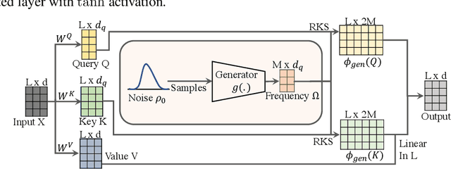 Figure 3 for On Learning the Transformer Kernel