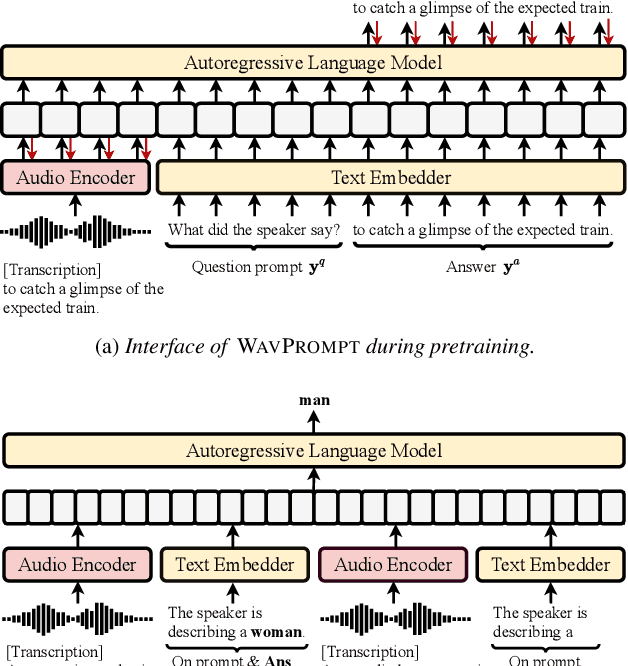 Figure 1 for WAVPROMPT: Towards Few-Shot Spoken Language Understanding with Frozen Language Models