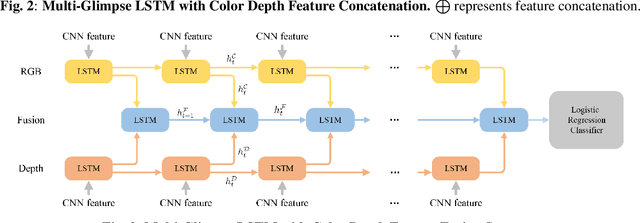 Figure 3 for Multi-Glimpse LSTM with Color-Depth Feature Fusion for Human Detection