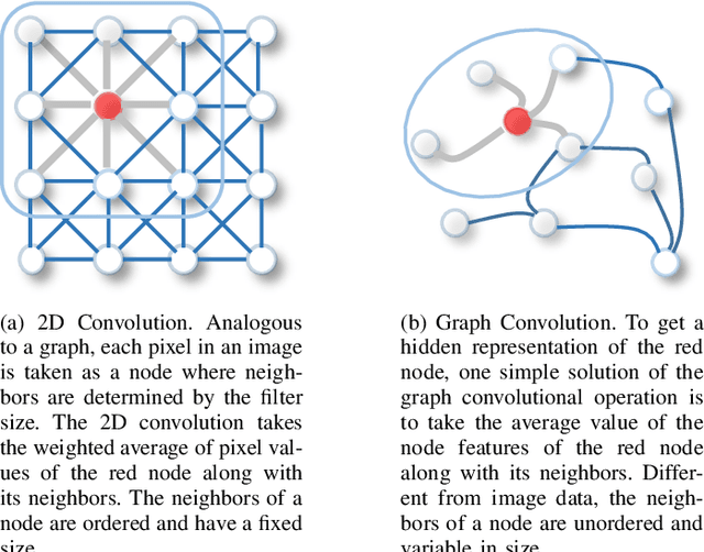 Figure 1 for A Comprehensive Survey on Graph Neural Networks