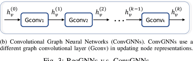 Figure 3 for A Comprehensive Survey on Graph Neural Networks